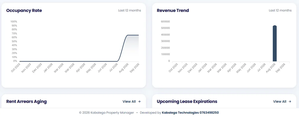 Occupancy and revenue trends over the last 12 months